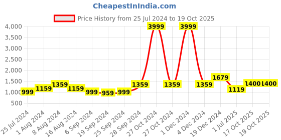 myntra.com KALINI Ethnic Motifs Pure Cotton Saree kalini Price History Graph from 25 Jul 2024 to 18 Oct 2025