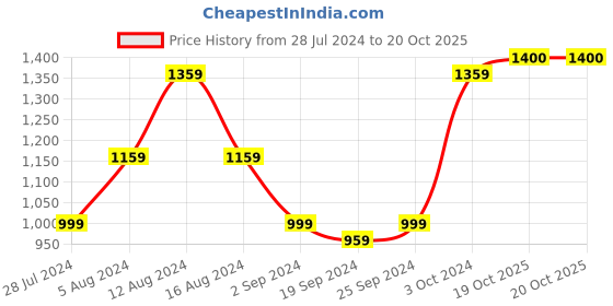myntra.com KALINI Ethnic Motifs Pure Cotton Saree kalini Price History Graph from 28 Jul 2024 to 20 Oct 2025