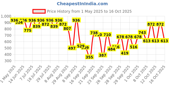 myntra.com KALINI Ethnic Motifs Pure Georgette Patola Saree kalini Price History Graph from 1 May 2025 to 16 Oct 2025