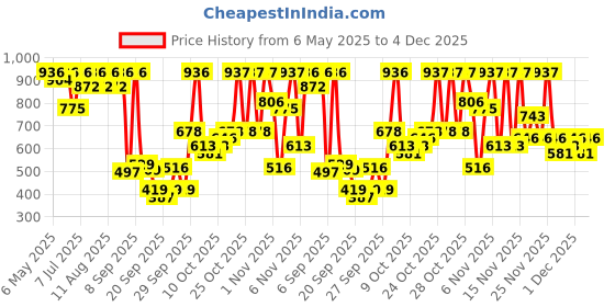 myntra.com KALINI Ethnic Motifs Pure Georgette Patola Saree kalini Price History Graph from 6 May 2025 to 4 Dec 2025