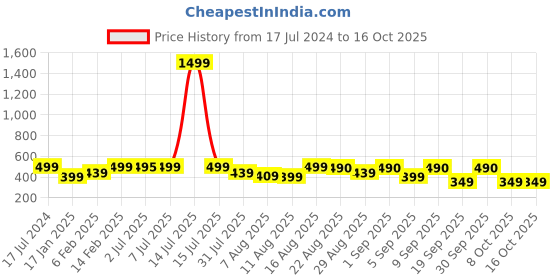 myntra.com KALINI Ethnic Motifs Pure Georgette Saree kalini Price History Graph from 17 Jul 2024 to 16 Oct 2025