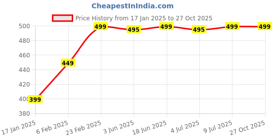 myntra.com KALINI Ethnic Motifs Pure Georgette Saree kalini Price History Graph from 17 Jan 2025 to 27 Oct 2025
