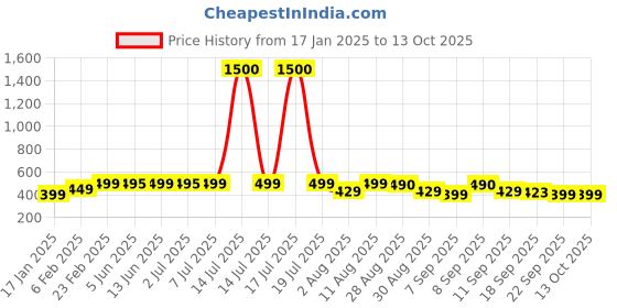 myntra.com KALINI Ethnic Motifs Pure Georgette Saree kalini Price History Graph from 17 Jan 2025 to 12 Oct 2025