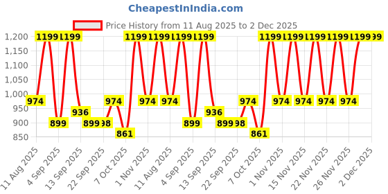 myntra.com KALINI Ethnic Motifs Pure Georgette Saree kalini Price History Graph from 11 Aug 2025 to 2 Dec 2025