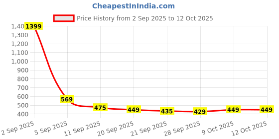 myntra.com KALINI Ethnic Motifs Pure Georgette Saree kalini Price History Graph from 2 Sep 2025 to 12 Oct 2025