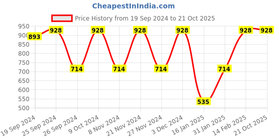 myntra.com KALINI Ethnic Motifs Pure Silk Banarasi Saree kalini Price History Graph from 19 Sep 2024 to 20 Oct 2025