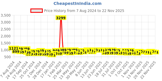 myntra.com KALINI Ethnic Motifs Ready to Wear Dabu Saree kalini Price History Graph from 7 Aug 2024 to 22 Nov 2025