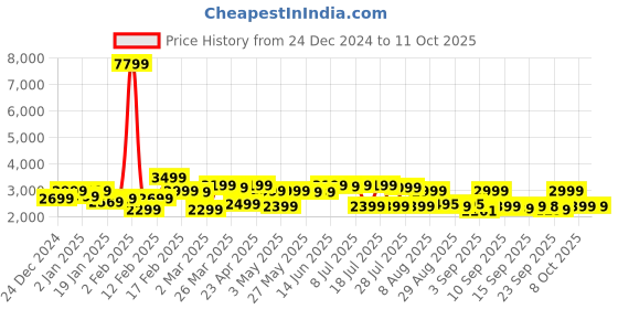 myntra.com KALINI Ethnic Motifs Regular Chanderi Silk Straight Kurta with Trousers & Dupatta kalini Price History Graph from 24 Dec 2024 to 10 Oct 2025