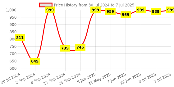 myntra.com KALINI Ethnic Motifs Regular Kurta with Trouser kalini Price History Graph from 30 Jul 2024 to 7 Jul 2025