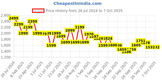 myntra.com KALINI Ethnic Motifs Regular Kurta with Trousers & Dupatta kalini Price History Graph from 26 Jul 2024 to 6 Oct 2025