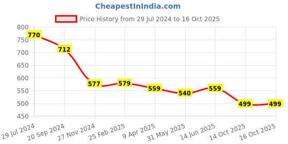 myntra.com KALINI Ethnic Motifs Saree kalini Price History Graph from 29 Jul 2024 to 16 Oct 2025