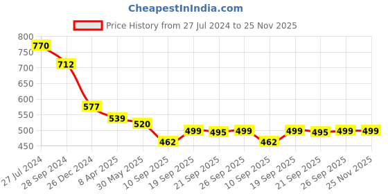 myntra.com KALINI Ethnic Motifs Saree kalini Price History Graph from 27 Jul 2024 to 24 Nov 2025