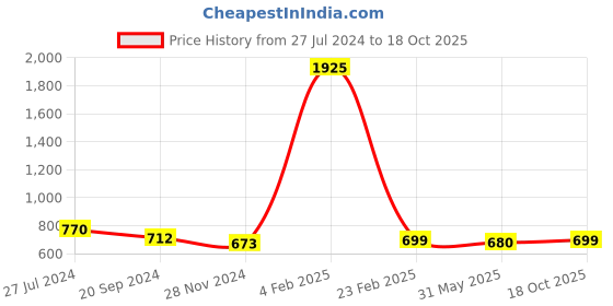 myntra.com KALINI Ethnic Motifs Saree kalini Price History Graph from 27 Jul 2024 to 18 Oct 2025