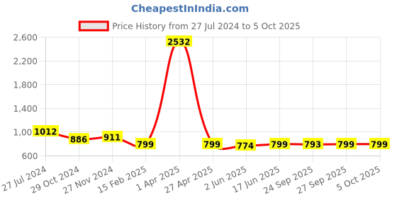 myntra.com KALINI Ethnic Motifs Saree kalini Price History Graph from 27 Jul 2024 to 4 Oct 2025