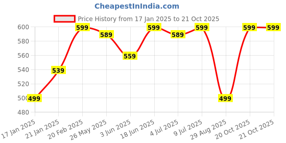 myntra.com KALINI Ethnic Motifs Saree kalini Price History Graph from 17 Jan 2025 to 20 Oct 2025
