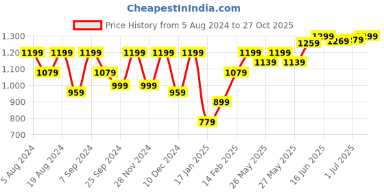 myntra.com KALINI Ethnic Motifs Saree kalini Price History Graph from 5 Aug 2024 to 27 Oct 2025