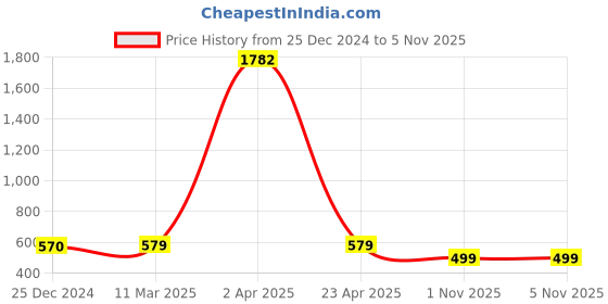 myntra.com KALINI Ethnic Motifs Saree kalini Price History Graph from 25 Dec 2024 to 3 Nov 2025