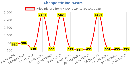 myntra.com KALINI Ethnic Motifs Saree kalini Price History Graph from 7 Nov 2024 to 19 Oct 2025