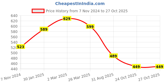 myntra.com KALINI Ethnic Motifs Saree kalini Price History Graph from 7 Nov 2024 to 24 Oct 2025