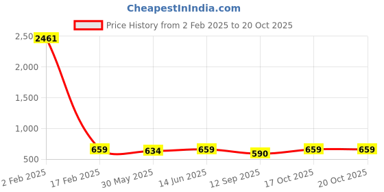 myntra.com KALINI Ethnic Motifs Saree kalini Price History Graph from 2 Feb 2025 to 19 Oct 2025