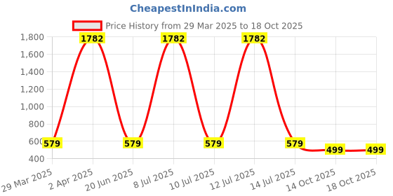 myntra.com KALINI Ethnic Motifs Saree kalini Price History Graph from 29 Mar 2025 to 18 Oct 2025