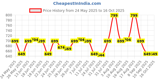 myntra.com KALINI Ethnic Motifs Saree kalini Price History Graph from 24 May 2025 to 15 Oct 2025