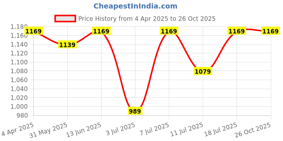 myntra.com KALINI Ethnic Motifs Saree kalini Price History Graph from 4 Apr 2025 to 25 Oct 2025