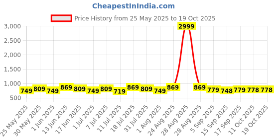 myntra.com KALINI Ethnic Motifs Saree kalini Price History Graph from 25 May 2025 to 18 Oct 2025