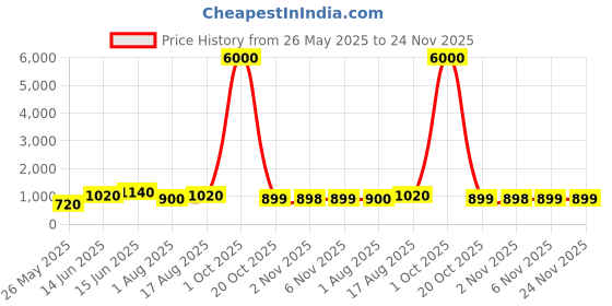 myntra.com KALINI Ethnic Motifs Saree kalini Price History Graph from 26 May 2025 to 24 Nov 2025