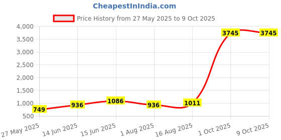 myntra.com KALINI Ethnic Motifs Saree kalini Price History Graph from 27 May 2025 to 9 Oct 2025