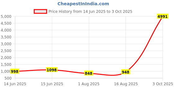 myntra.com KALINI Ethnic Motifs Saree kalini Price History Graph from 14 Jun 2025 to 3 Oct 2025