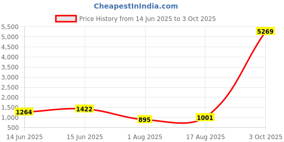 myntra.com KALINI Ethnic Motifs Saree kalini Price History Graph from 14 Jun 2025 to 3 Oct 2025