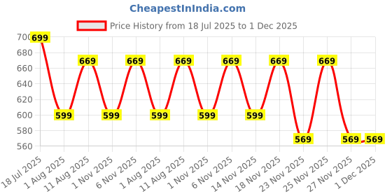 myntra.com KALINI Ethnic Motifs Saree kalini Price History Graph from 18 Jul 2025 to 30 Nov 2025