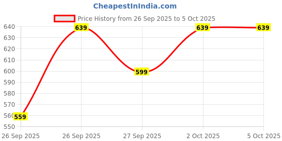 myntra.com KALINI Ethnic Motifs Saree kalini Price History Graph from 26 Sep 2025 to 4 Oct 2025