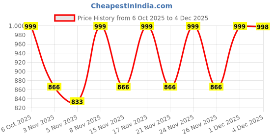 myntra.com KALINI Ethnic Motifs Saree kalini Price History Graph from 6 Oct 2025 to 4 Dec 2025