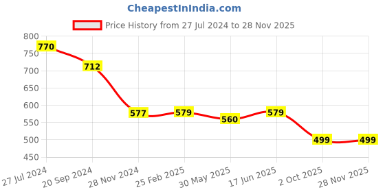 myntra.com KALINI Ethnic Motifs Saree With Blouse Piece kalini Price History Graph from 27 Jul 2024 to 26 Nov 2025