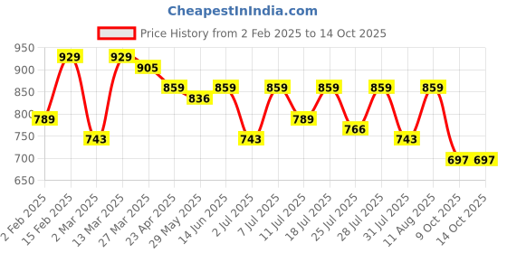myntra.com KALINI Ethnic Motifs Saree With Blouse Piece kalini Price History Graph from 2 Feb 2025 to 14 Oct 2025