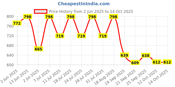 myntra.com KALINI Ethnic Motifs Saree With Unstiched Blouse Piece kalini Price History Graph from 2 Jun 2025 to 12 Oct 2025