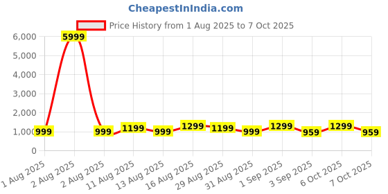 myntra.com KALINI Ethnic Motifs Satin Block Print Saree kalini Price History Graph from 1 Aug 2025 to 6 Oct 2025