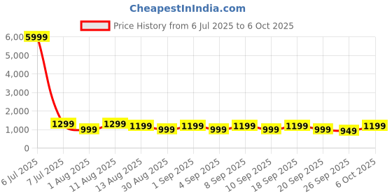 myntra.com KALINI Ethnic Motifs Satin Block Print Saree kalini Price History Graph from 6 Jul 2025 to 6 Oct 2025