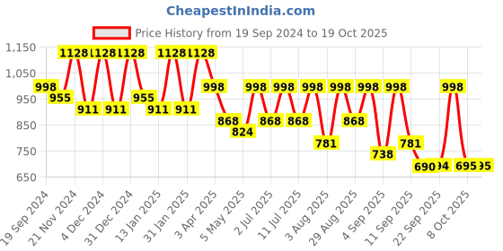 myntra.com KALINI Ethnic Motifs Satin Dabu Saree kalini Price History Graph from 19 Sep 2024 to 17 Oct 2025