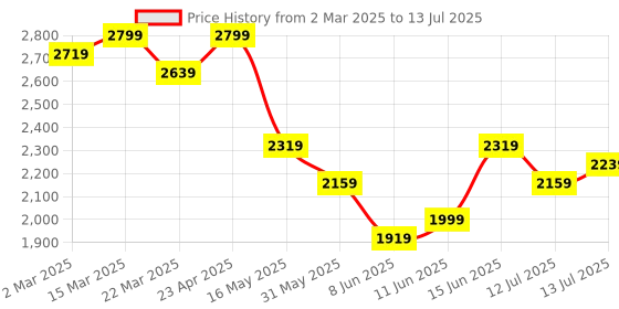 myntra.com KALINI Ethnic Motifs Sequence Embroidered A-Line Maxi Ethnic Dresses With Dupatta kalini Price History Graph from 2 Mar 2025 to 13 Jul 2025