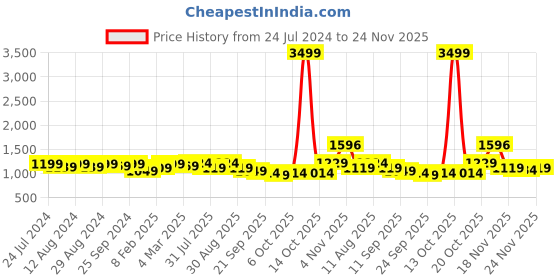 myntra.com KALINI Ethnic Motifs Sequinned Embellished Unstitched Dress Material kalini Price History Graph from 24 Jul 2024 to 24 Nov 2025