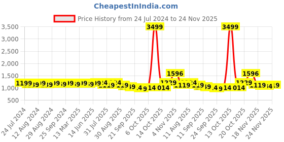 myntra.com KALINI Ethnic Motifs Sequinned Embellished Unstitched Dress Material kalini Price History Graph from 24 Jul 2024 to 24 Nov 2025