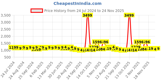 myntra.com KALINI Ethnic Motifs Sequinned Embellished Unstitched Dress Material kalini Price History Graph from 24 Jul 2024 to 24 Nov 2025