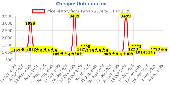 myntra.com KALINI Ethnic Motifs Sequinned Embellished Unstitched Dress Material kalini Price History Graph from 19 Sep 2024 to 5 Dec 2025