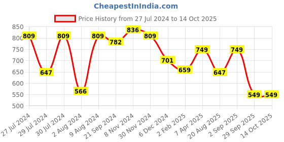 myntra.com vbuyz KALINI Ethnic Motifs Sequinned Embroidered Chanderi Silk Regular Kurta vbuyz Price History Graph from 27 Jul 2024 to 14 Oct 2025