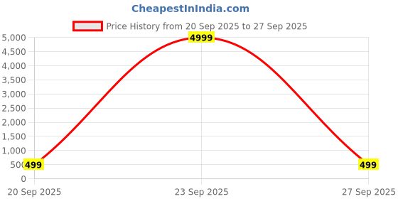 myntra.com KALINI Ethnic Motifs Sequinned Embroidered Regular Kurta With Trousers & Dupatta kalini Price History Graph from 20 Sep 2025 to 27 Sep 2025