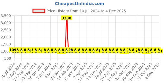 myntra.com KALINI Ethnic Motifs Sequinned Embroidered Unstitched Dress Material kalini Price History Graph from 10 Jul 2024 to 4 Dec 2025