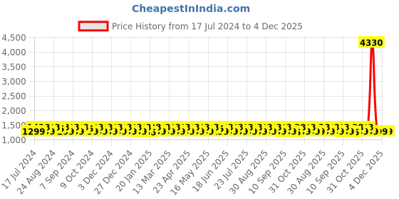 myntra.com KALINI Ethnic Motifs Sequinned Embroidered Unstitched Dress Material kalini Price History Graph from 17 Jul 2024 to 4 Dec 2025